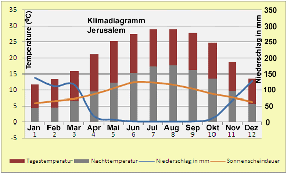 Klimadiagramm Jerusalem