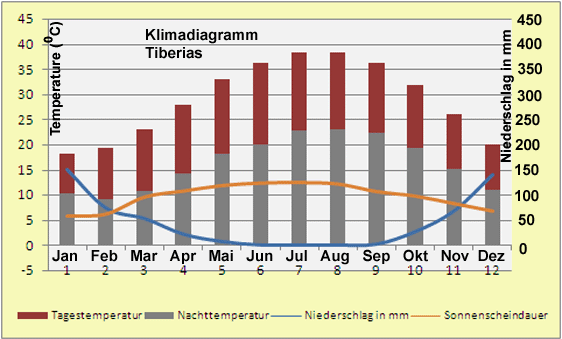 Klimadiagramm Tiberias