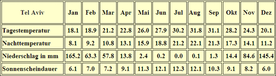 Klimatabelle Tel Aviv