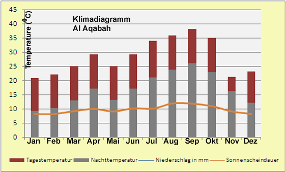 Jordanien Klimadiagramm Alaqabah