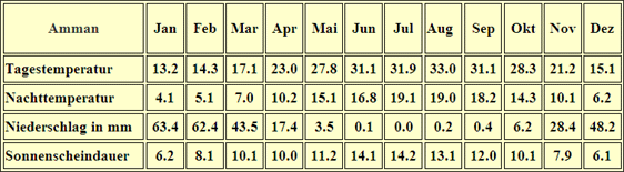 Jordanien Klimatabelle Amman