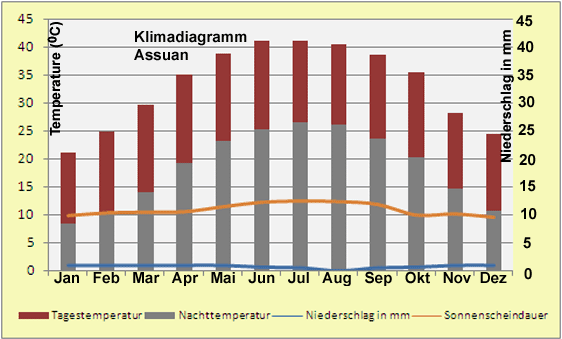 Ägypten Klimadiagramm Assuan