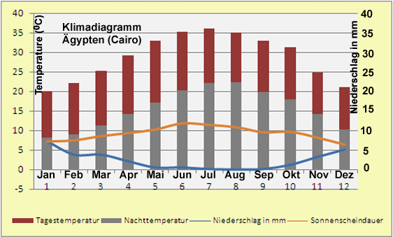 Ägypten Klimadiagramm Cairo