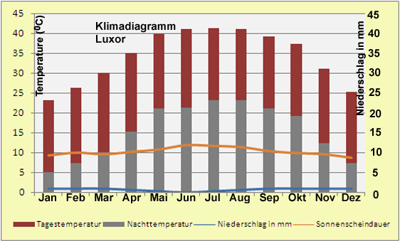 Ägypten Klimadiagramm Luxor