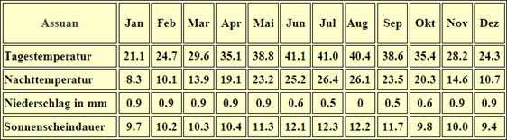Ägypten Klimatabelle Assuan